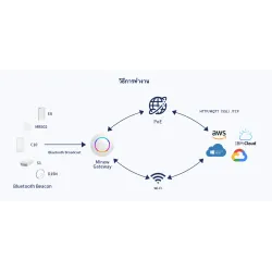 KC-G1 IoT Bluetooth Gateway